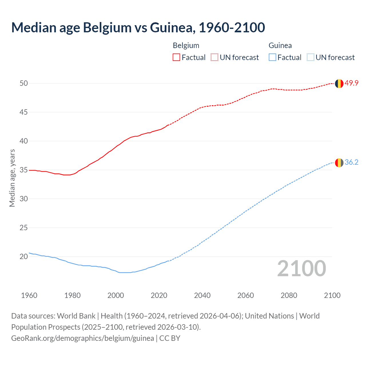 Demographics