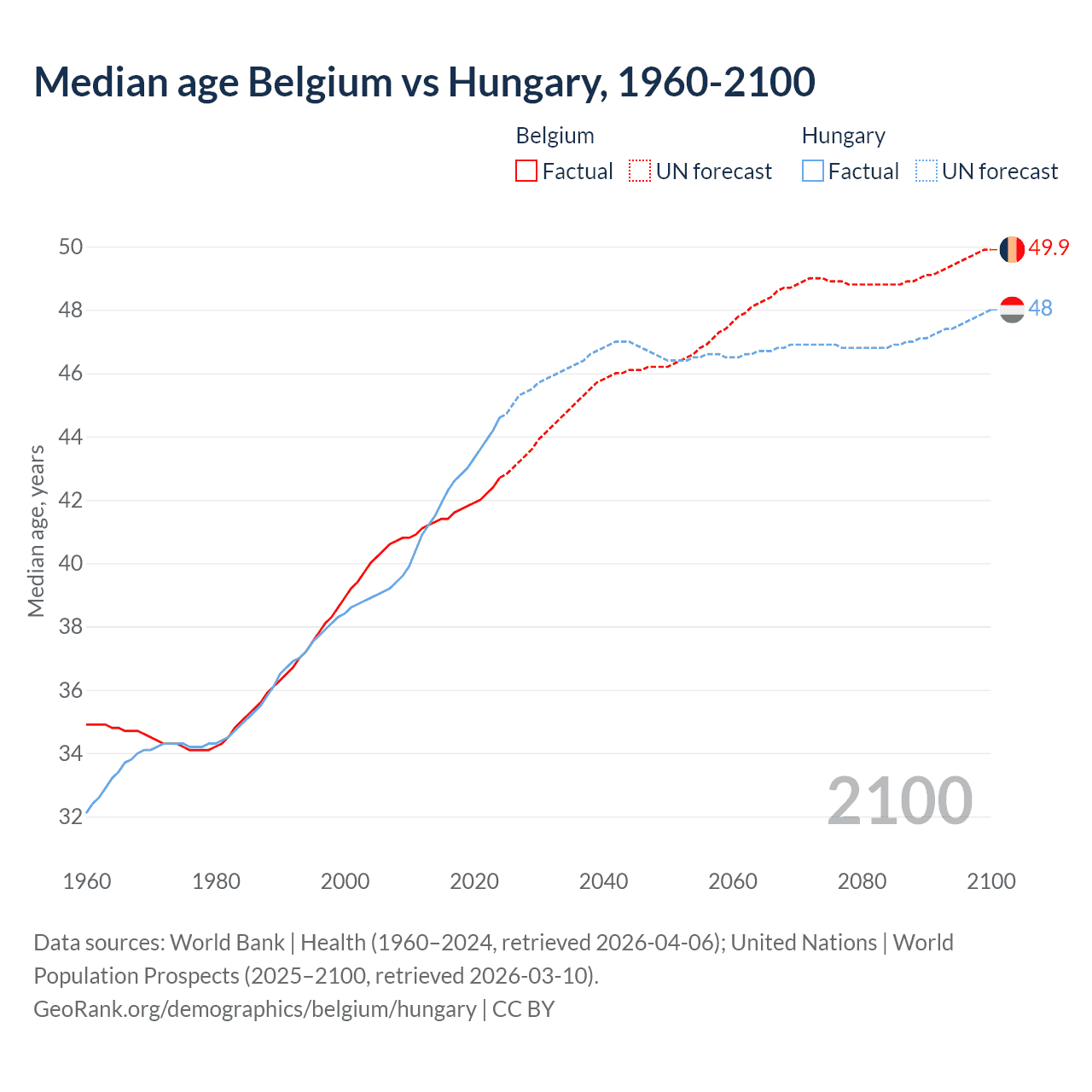 Demographics