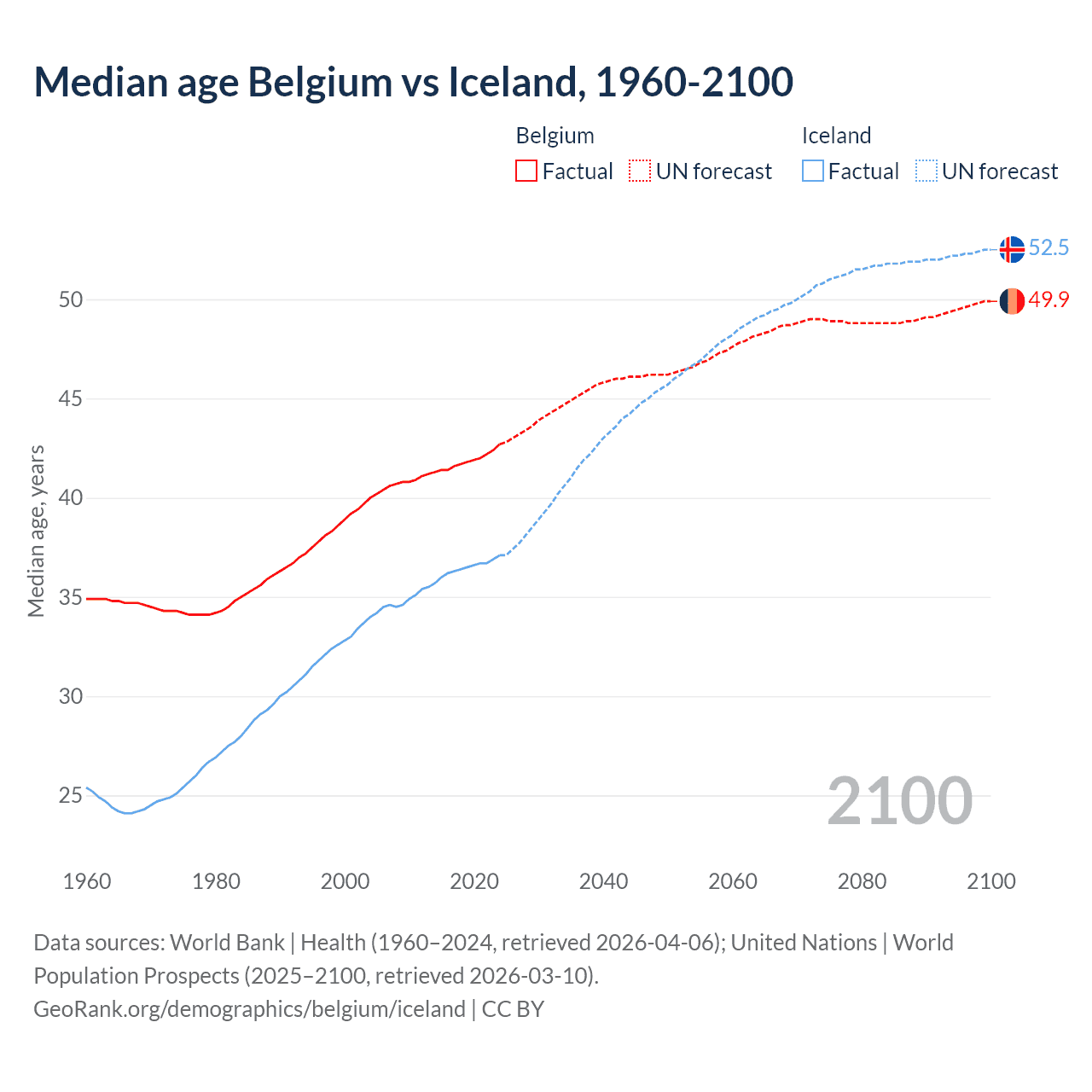 Demographics