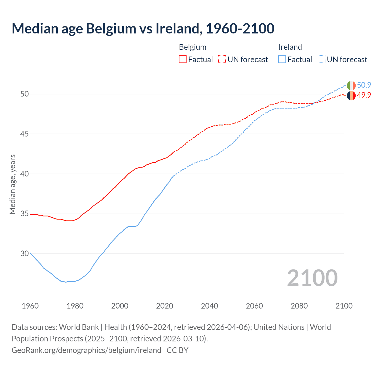 Demographics
