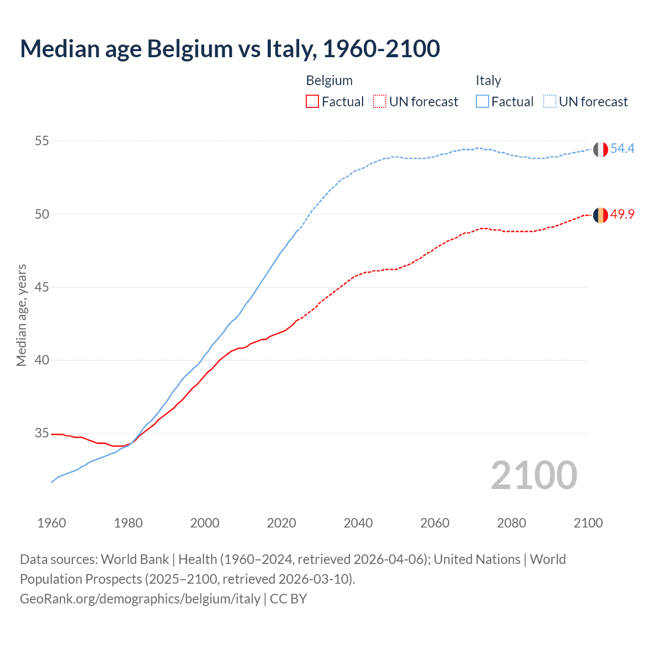 Demographics