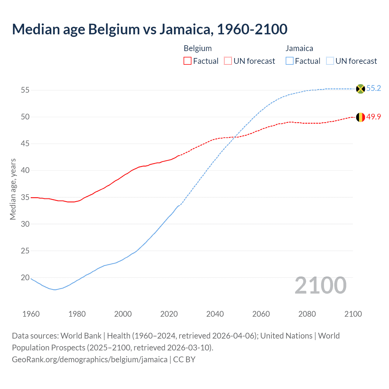 Demographics
