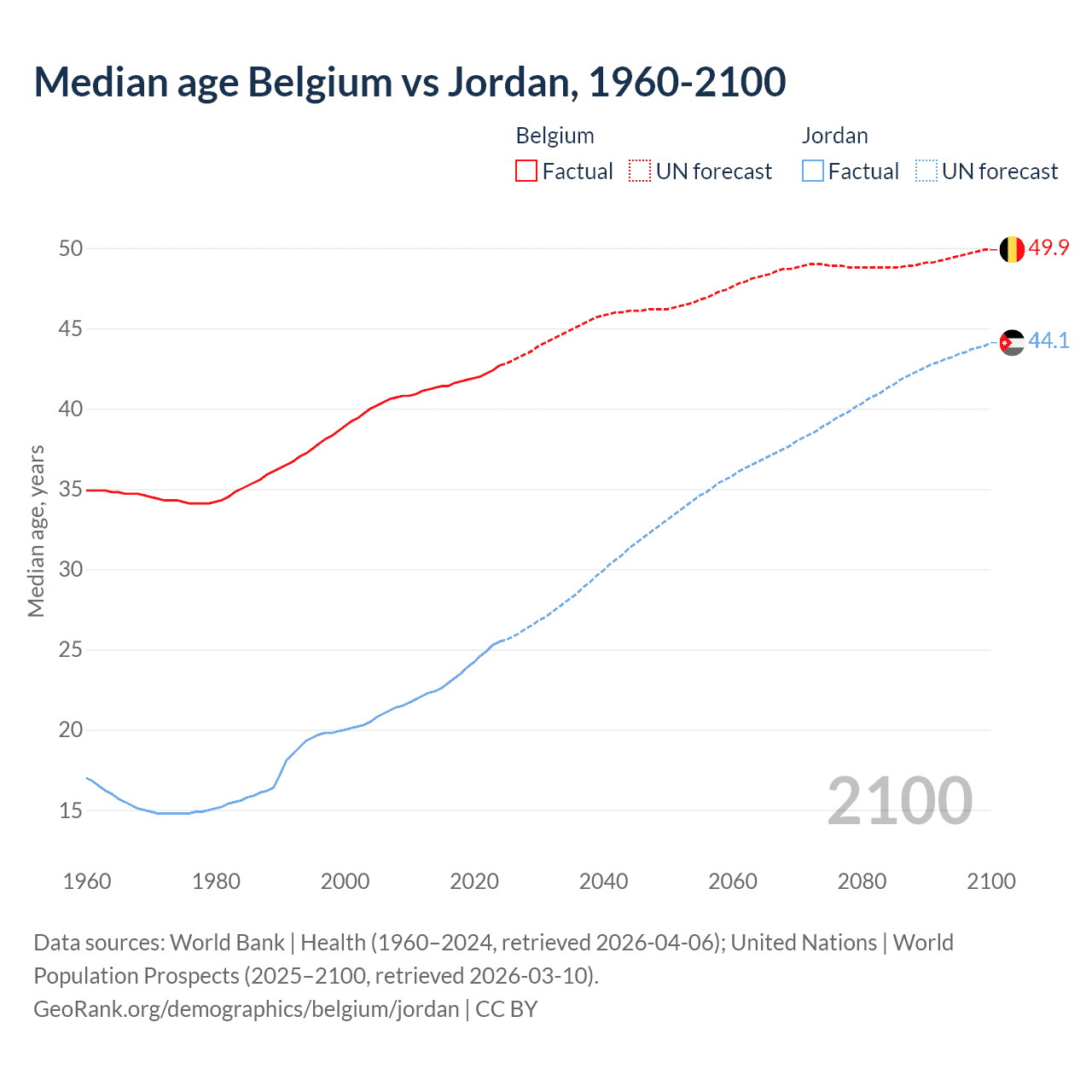 Demographics