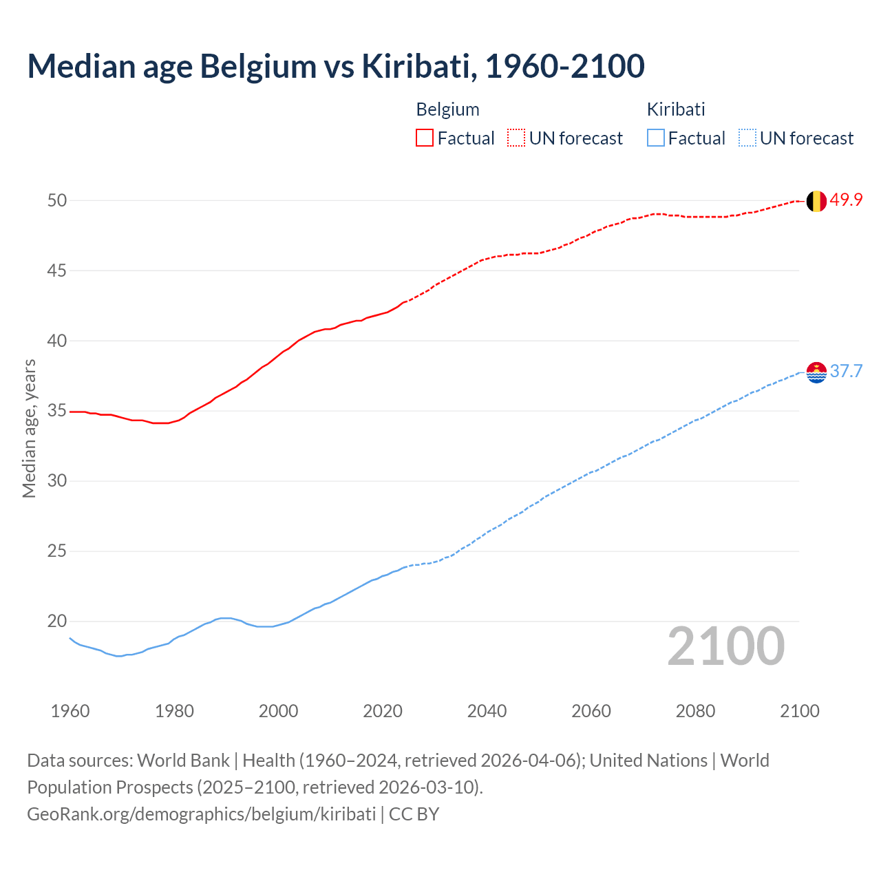 Demographics