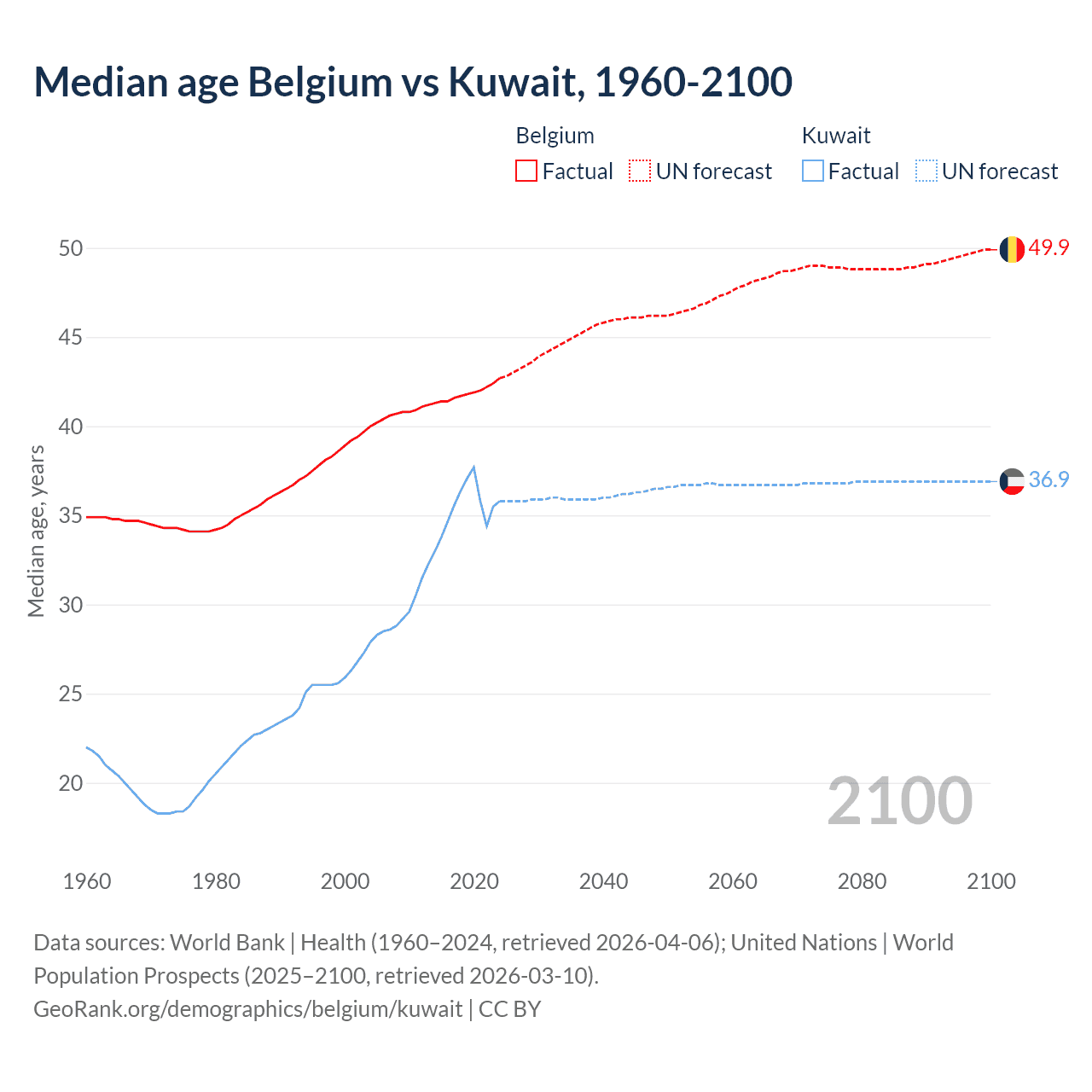 Demographics