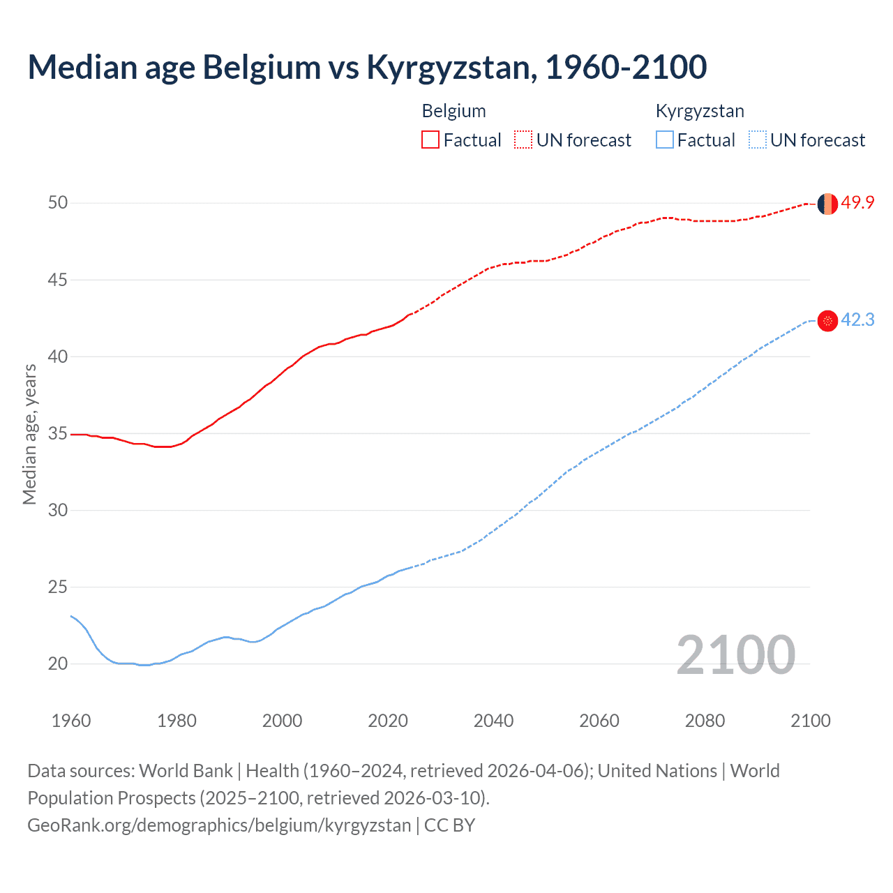 Demographics