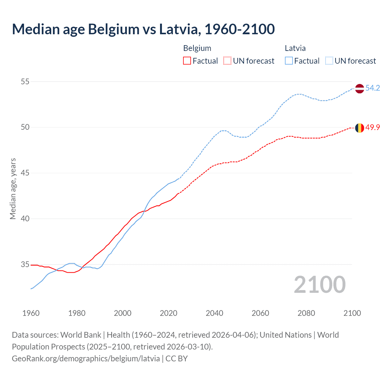 Demographics
