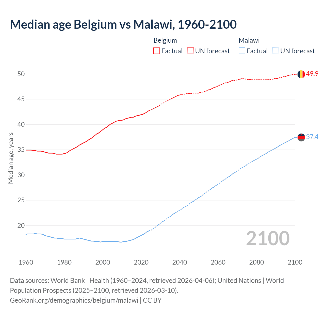 Demographics