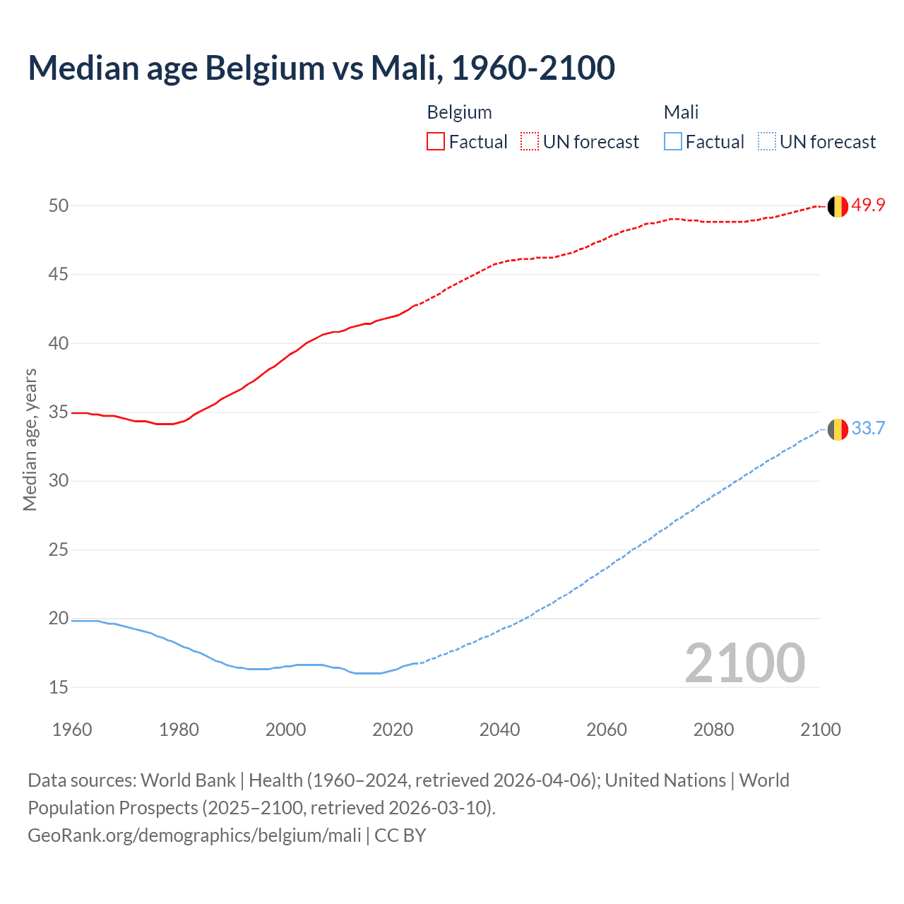 Demographics