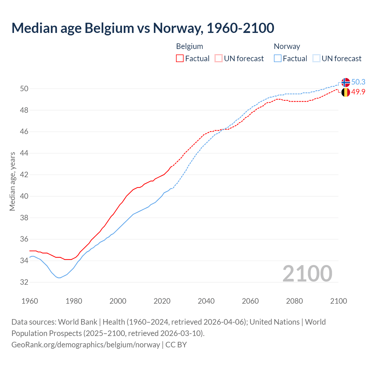 Demographics