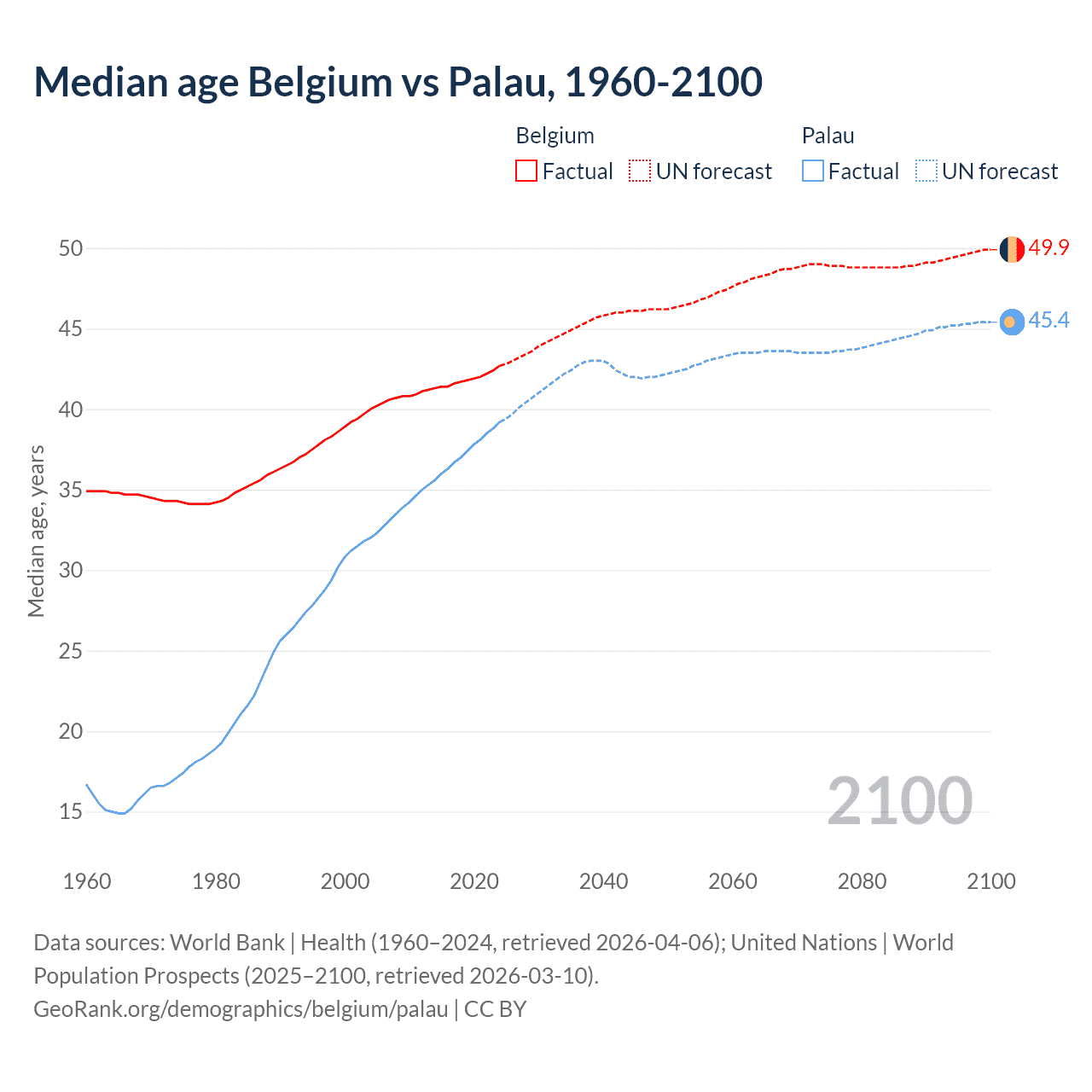 Demographics