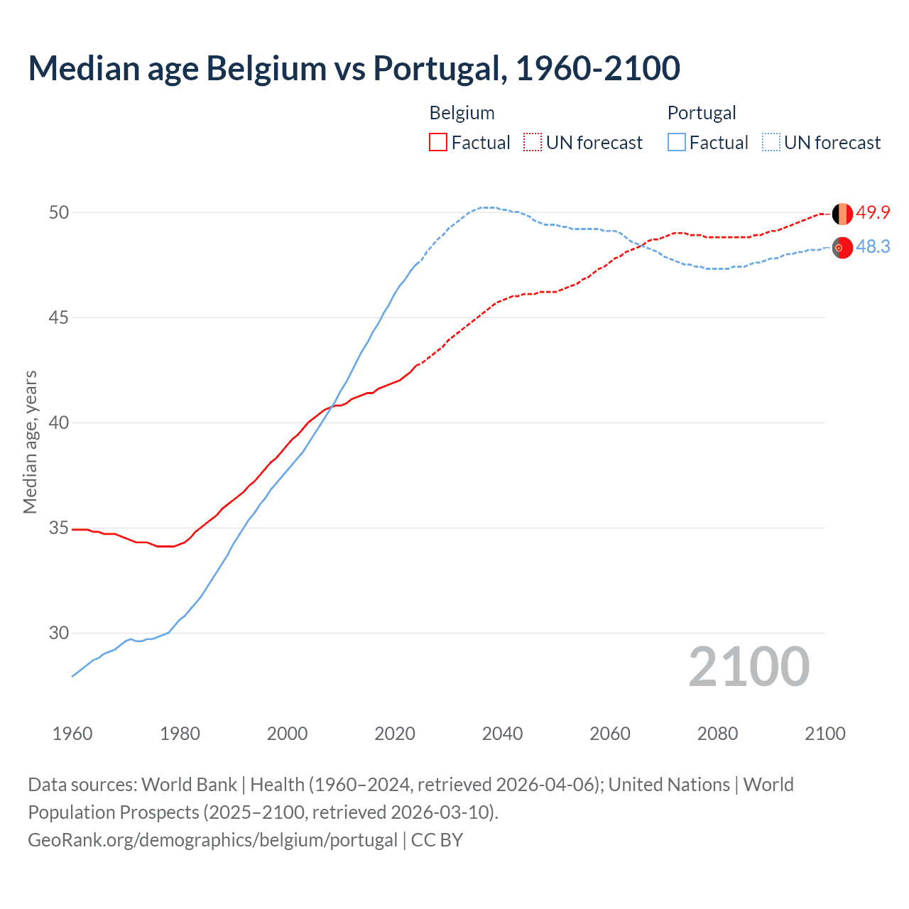 Demographics