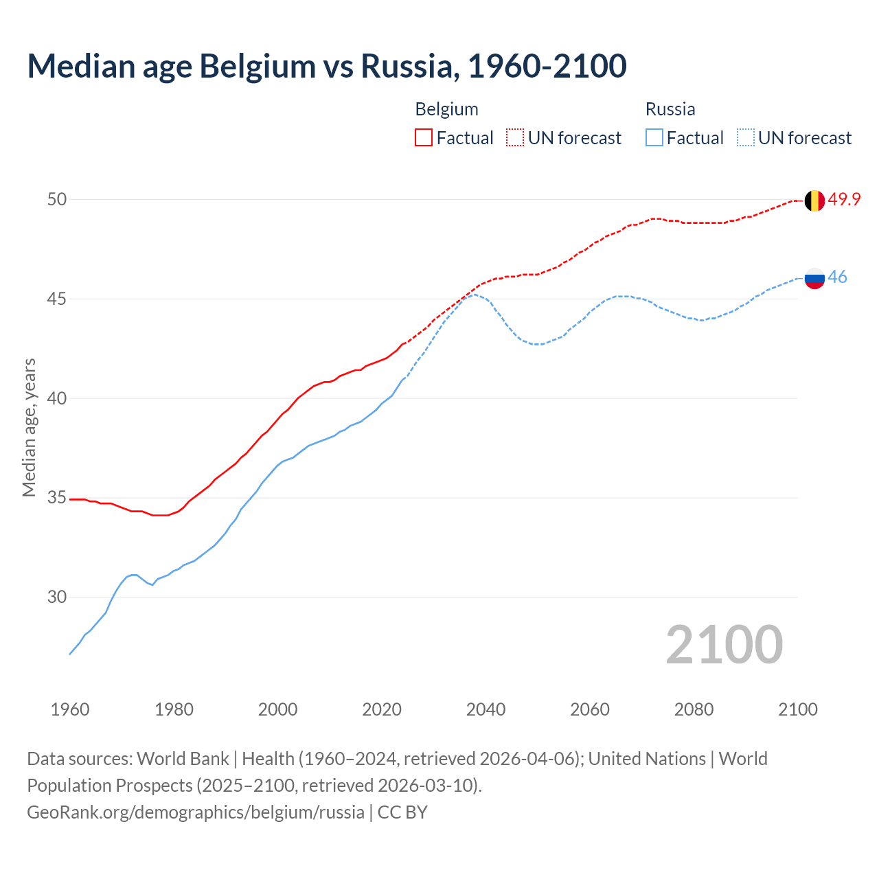 Demographics