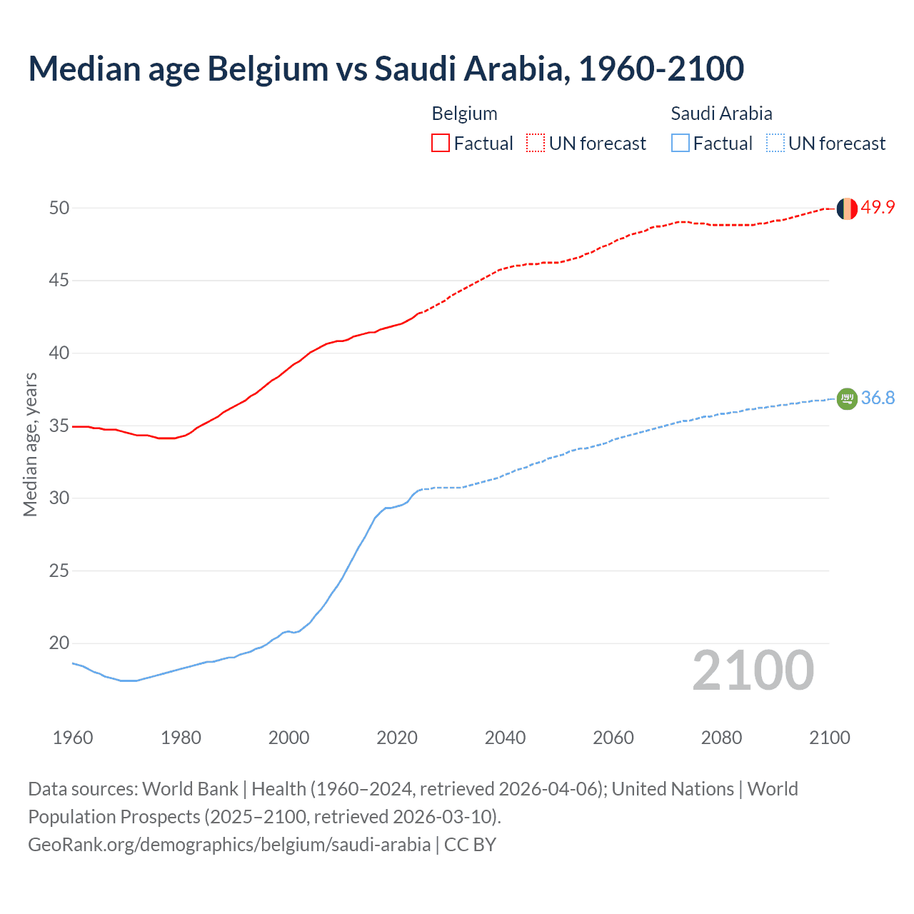 Demographics