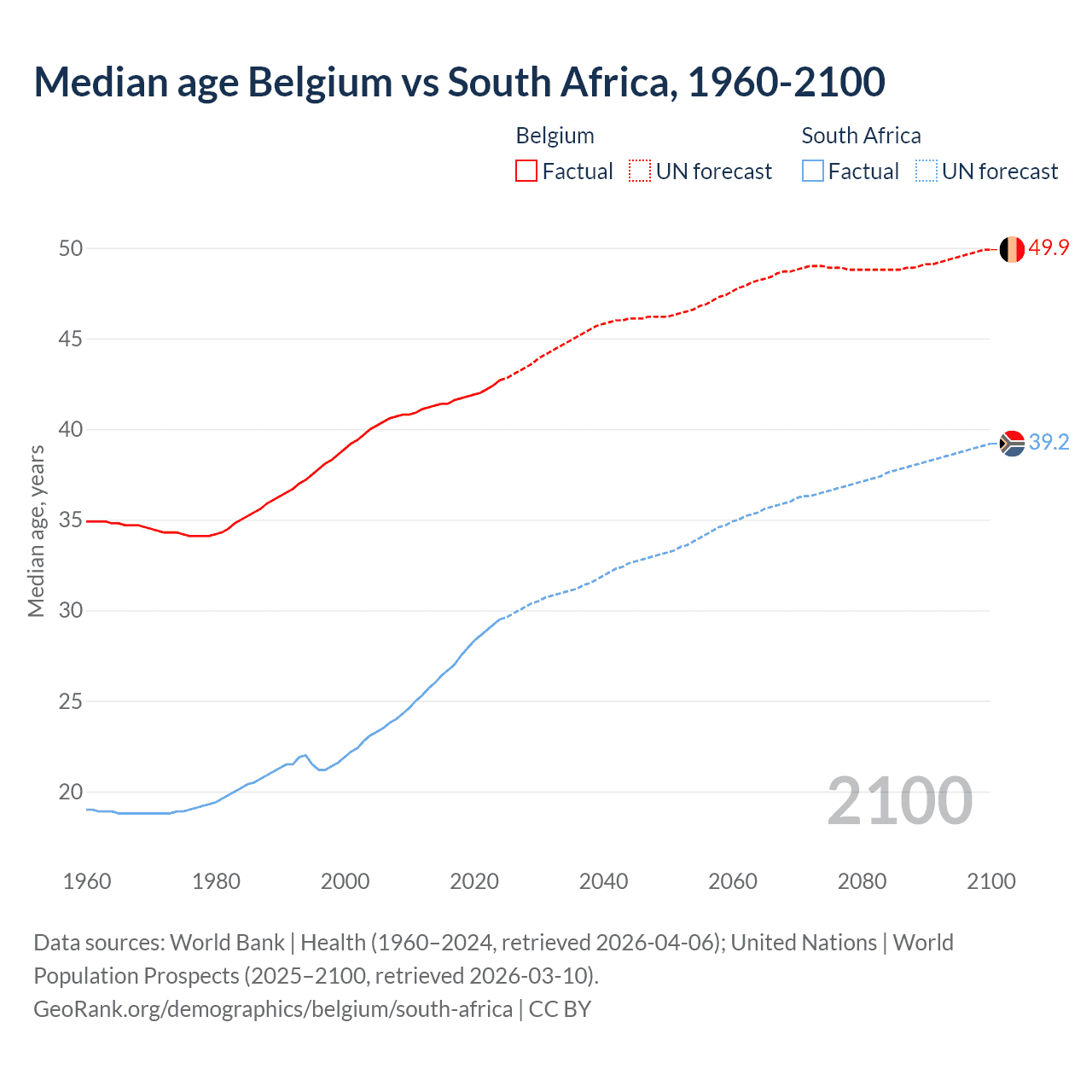 Demographics