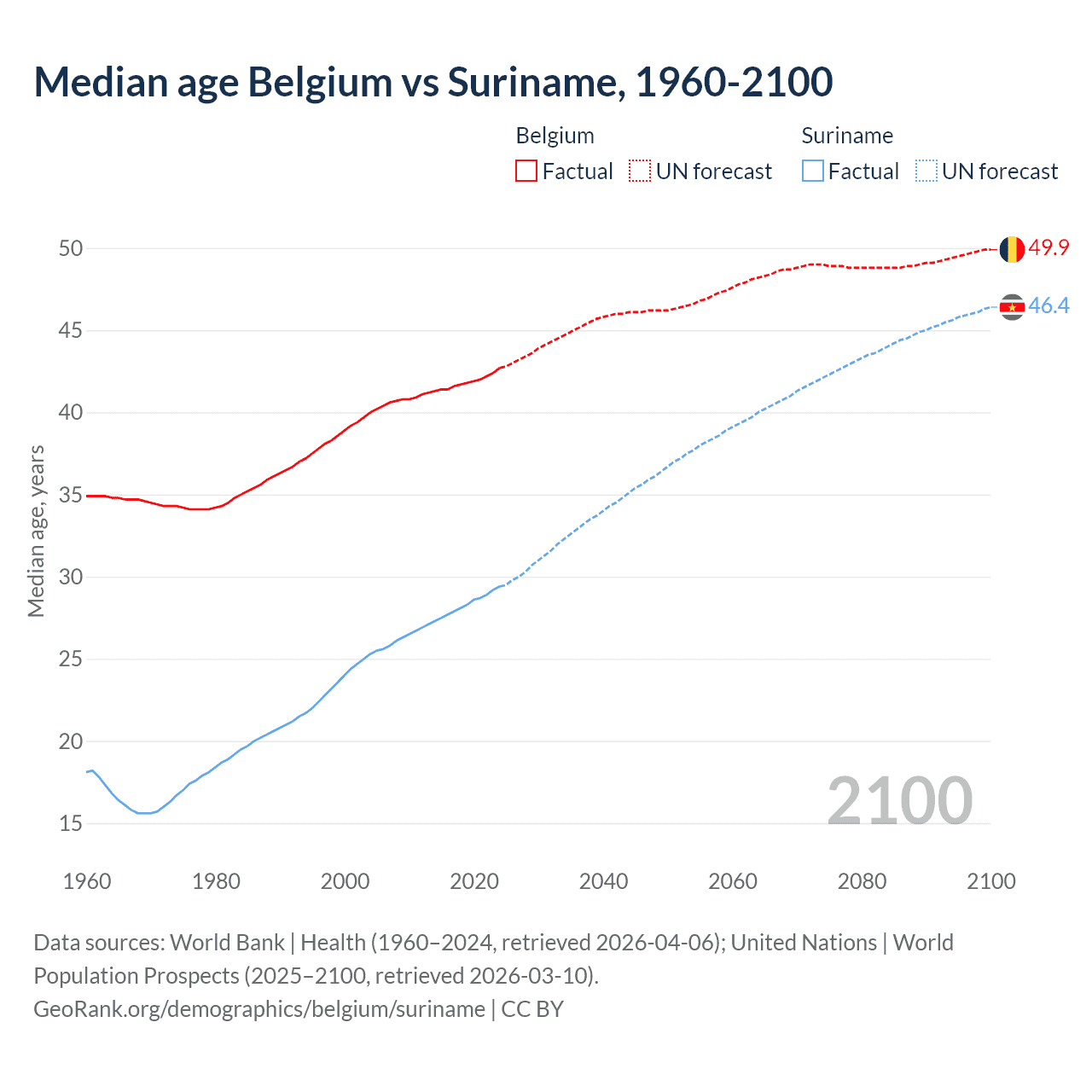 Demographics
