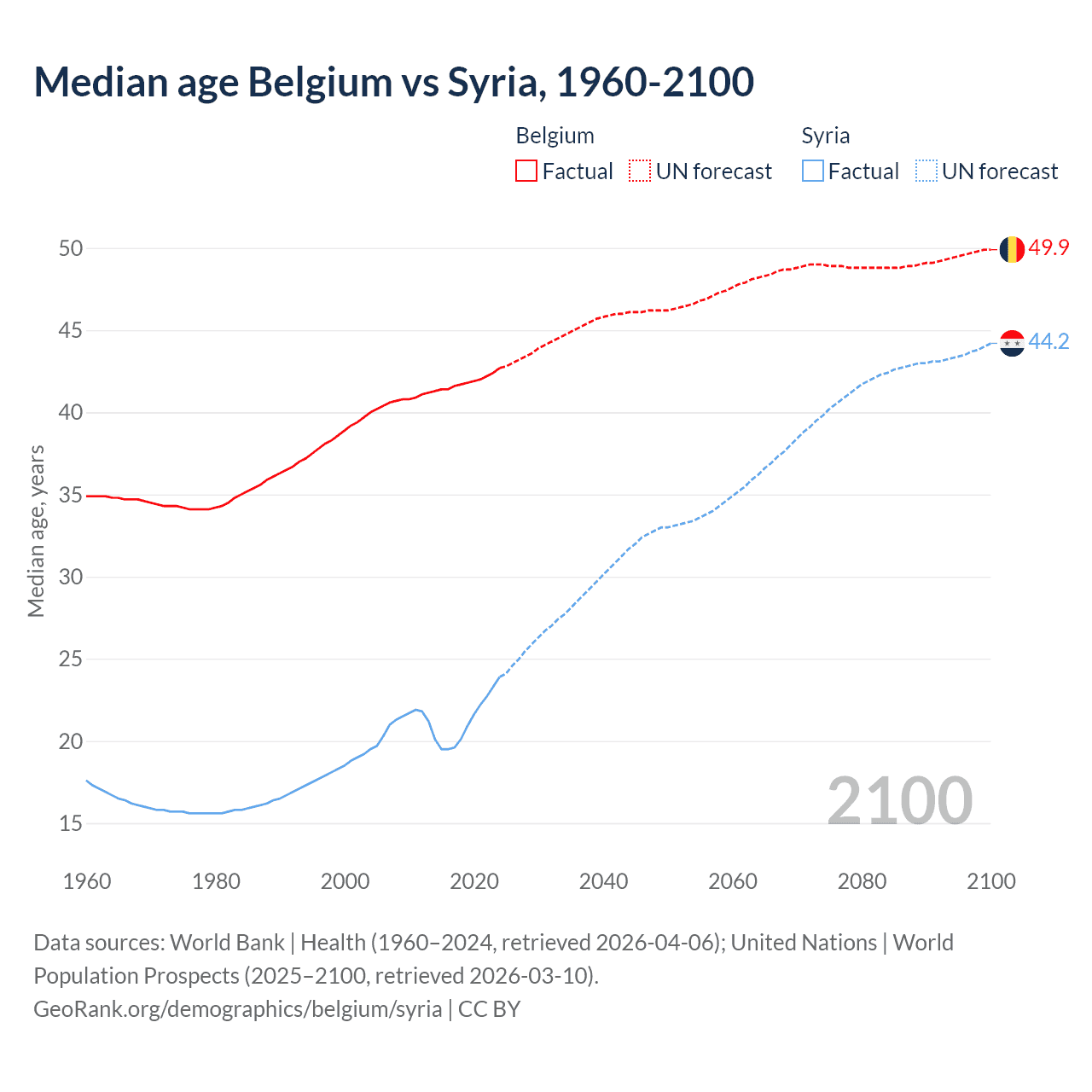 Demographics