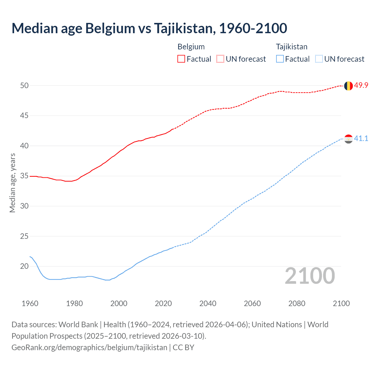 Demographics