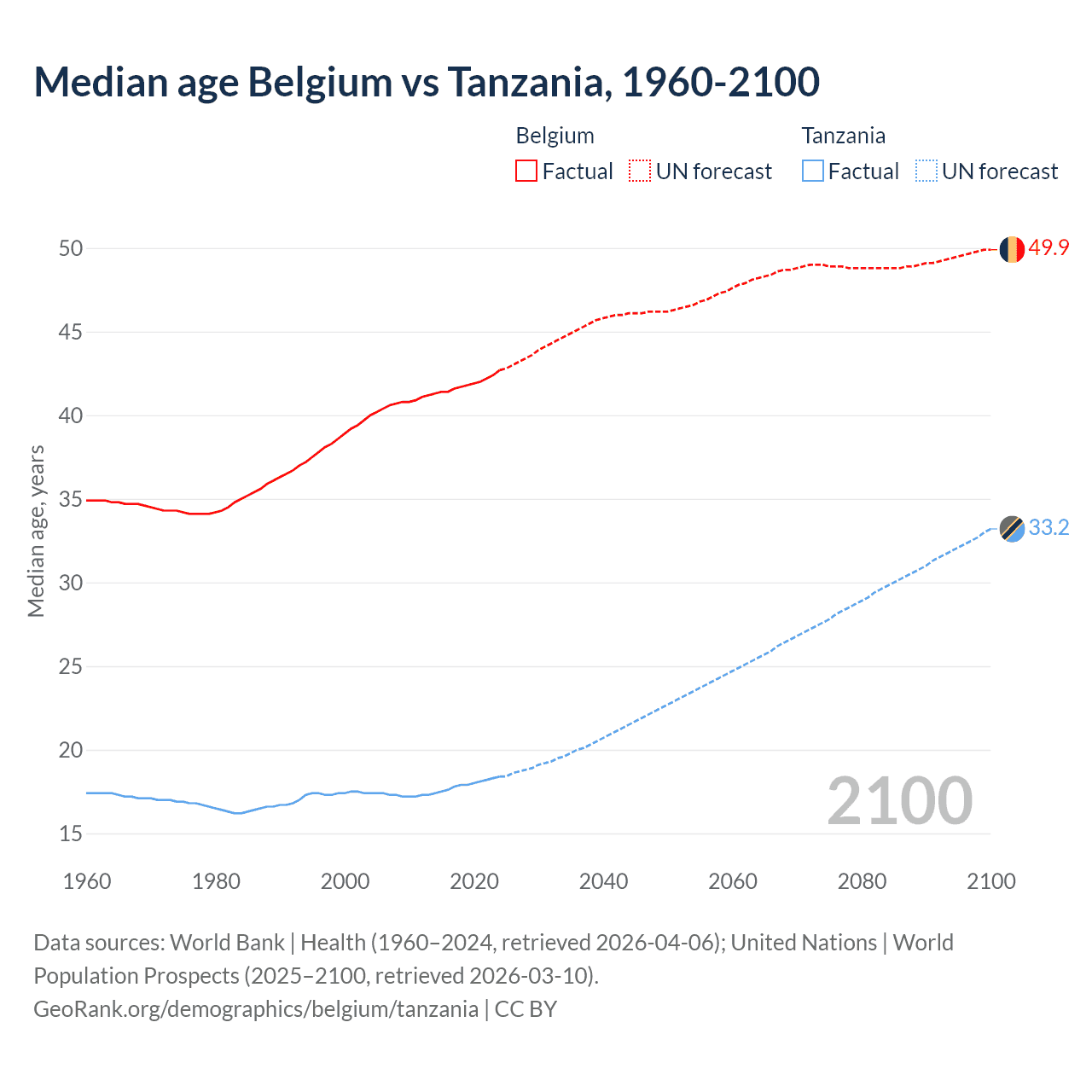 Demographics