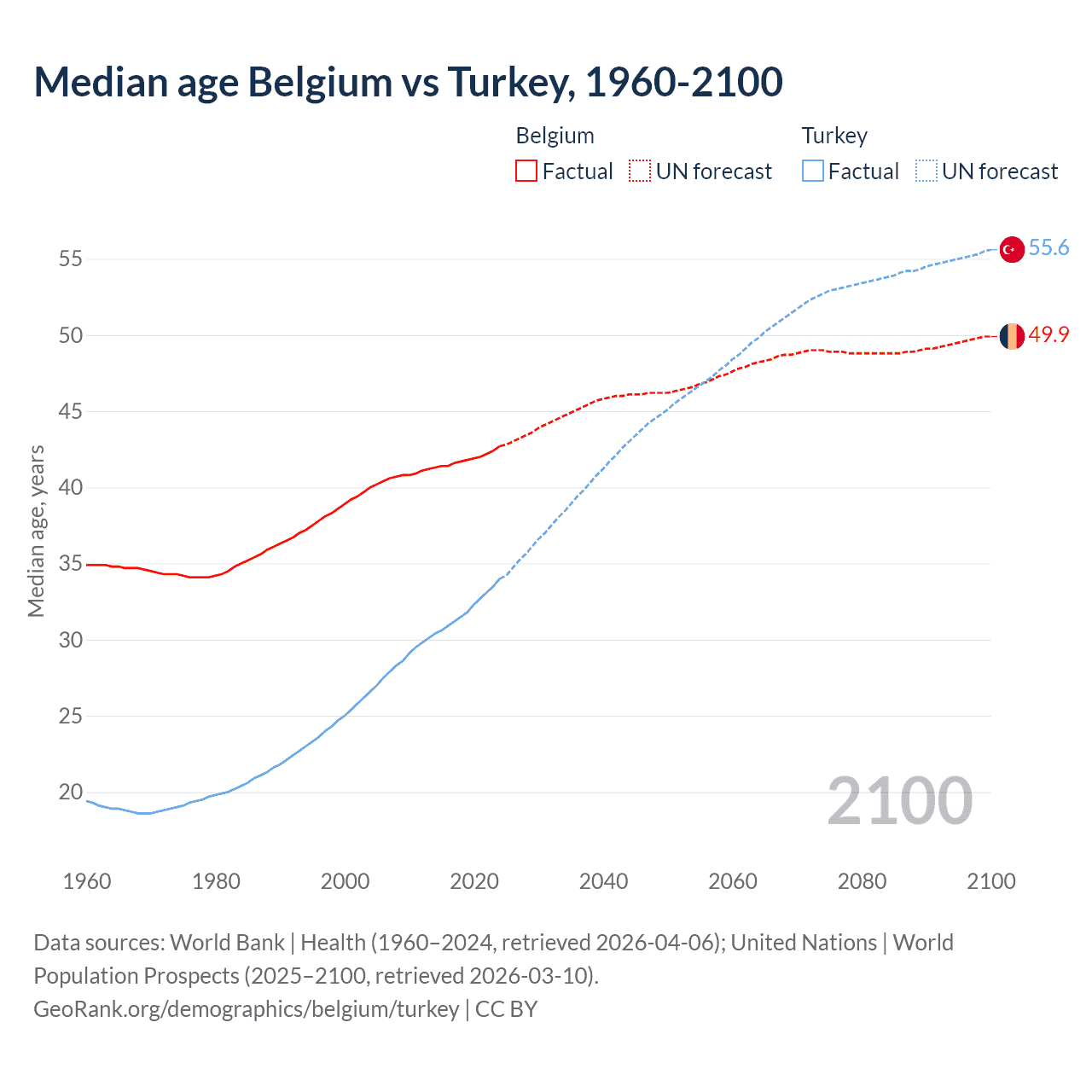 Demographics