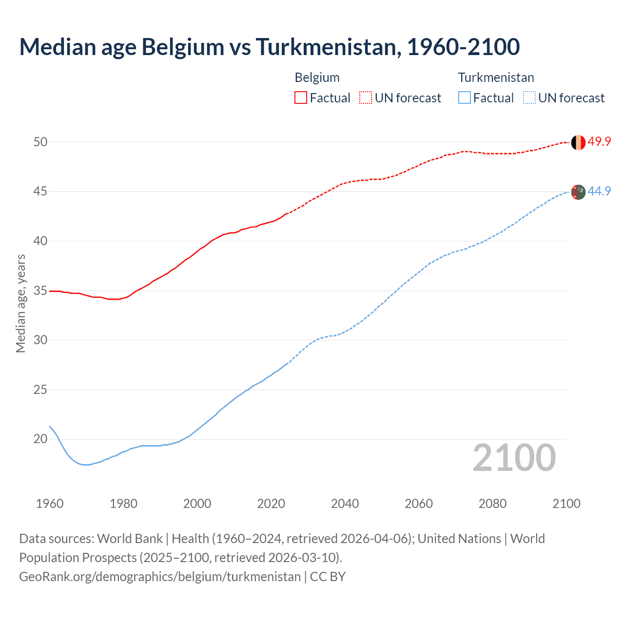 Demographics