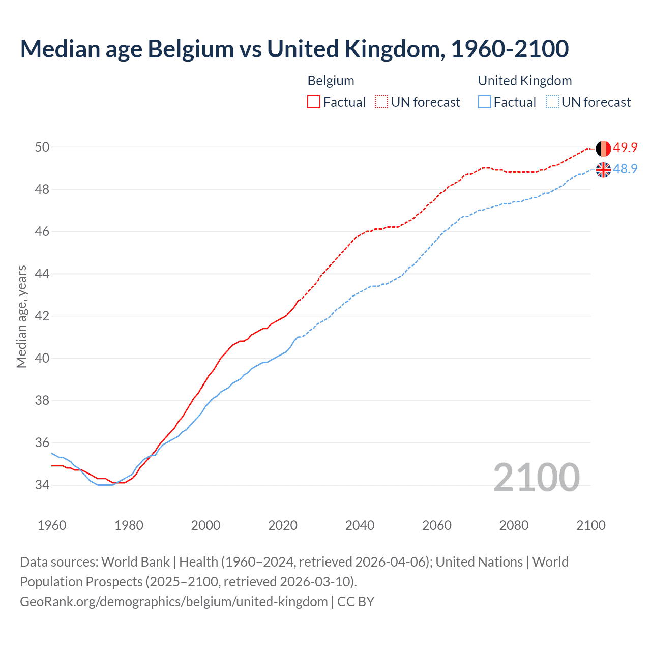 Demographics