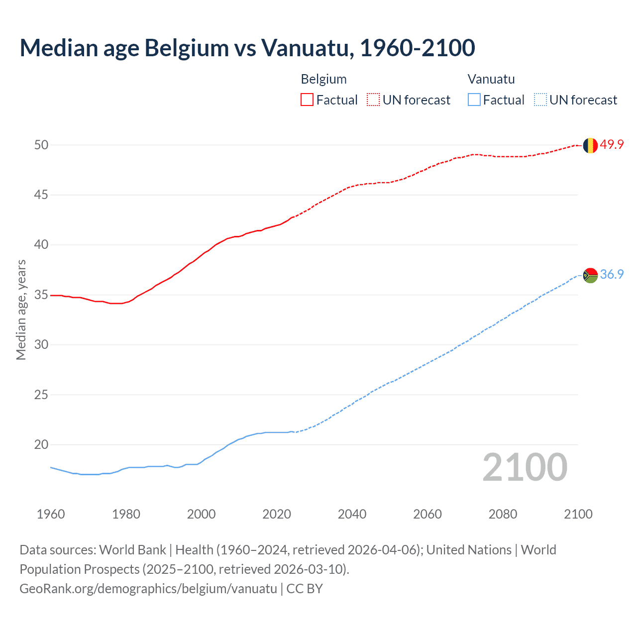 Demographics