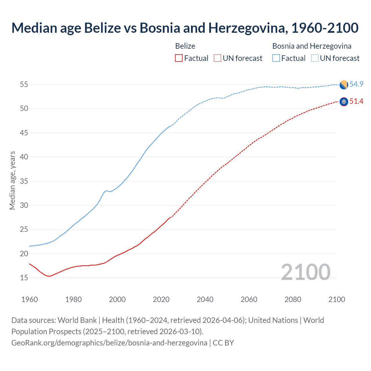 Demographics