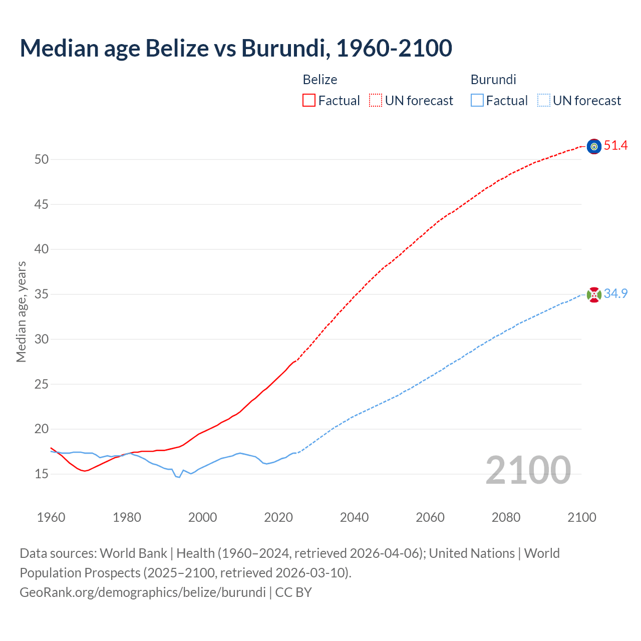 Demographics