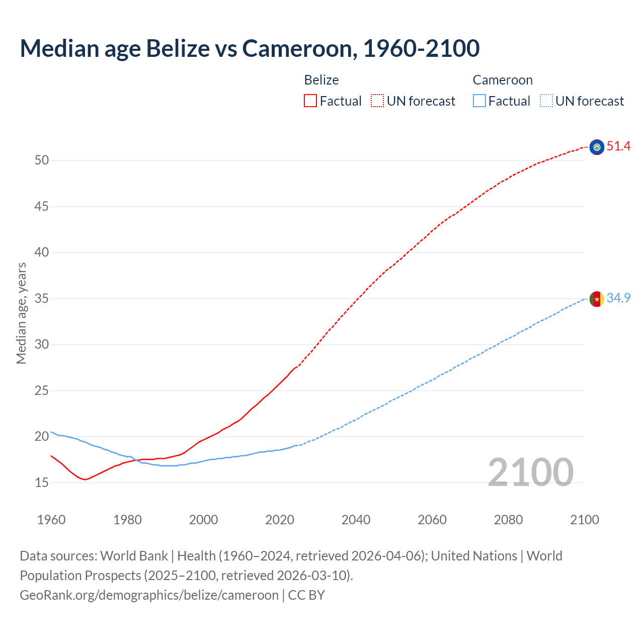 Demographics