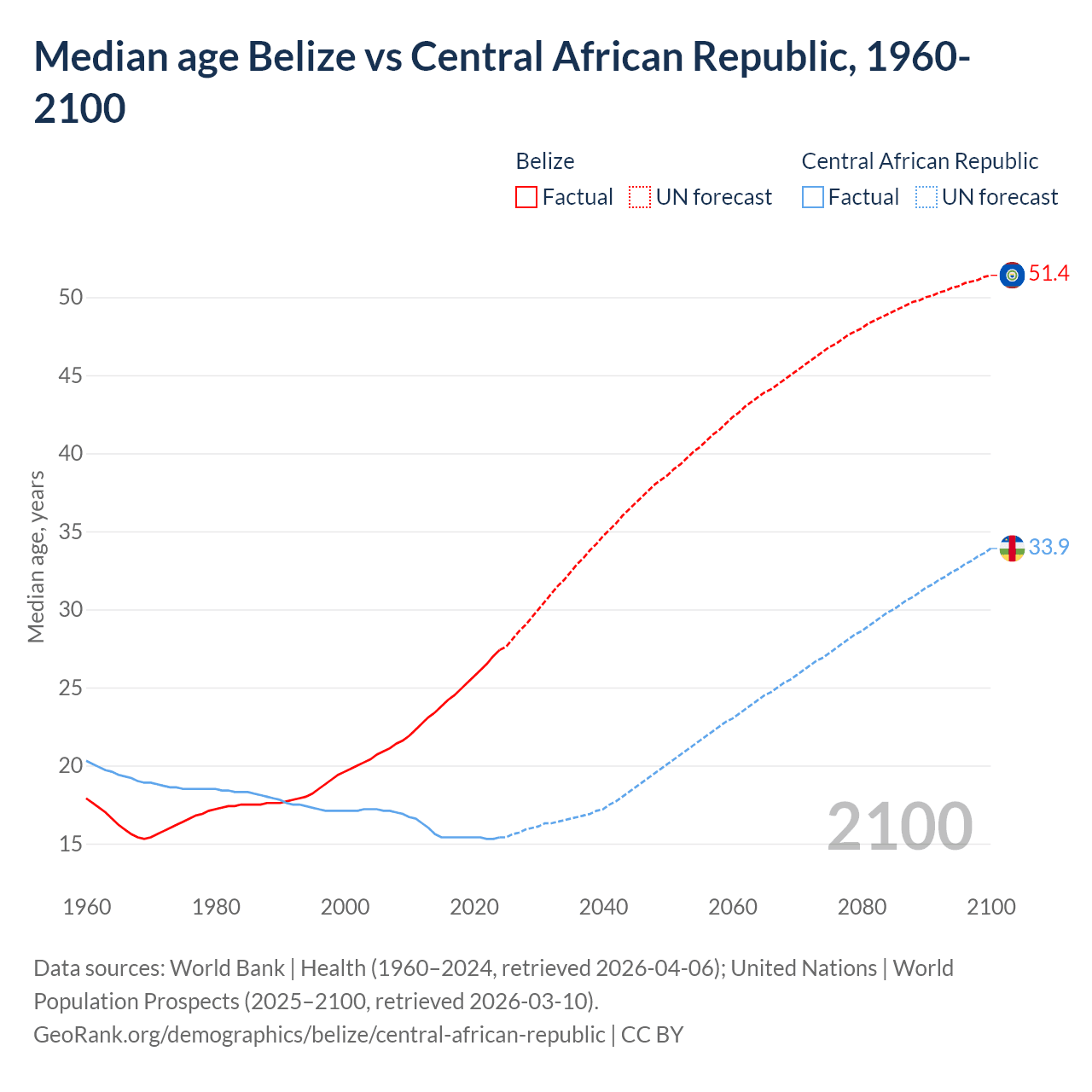 Demographics