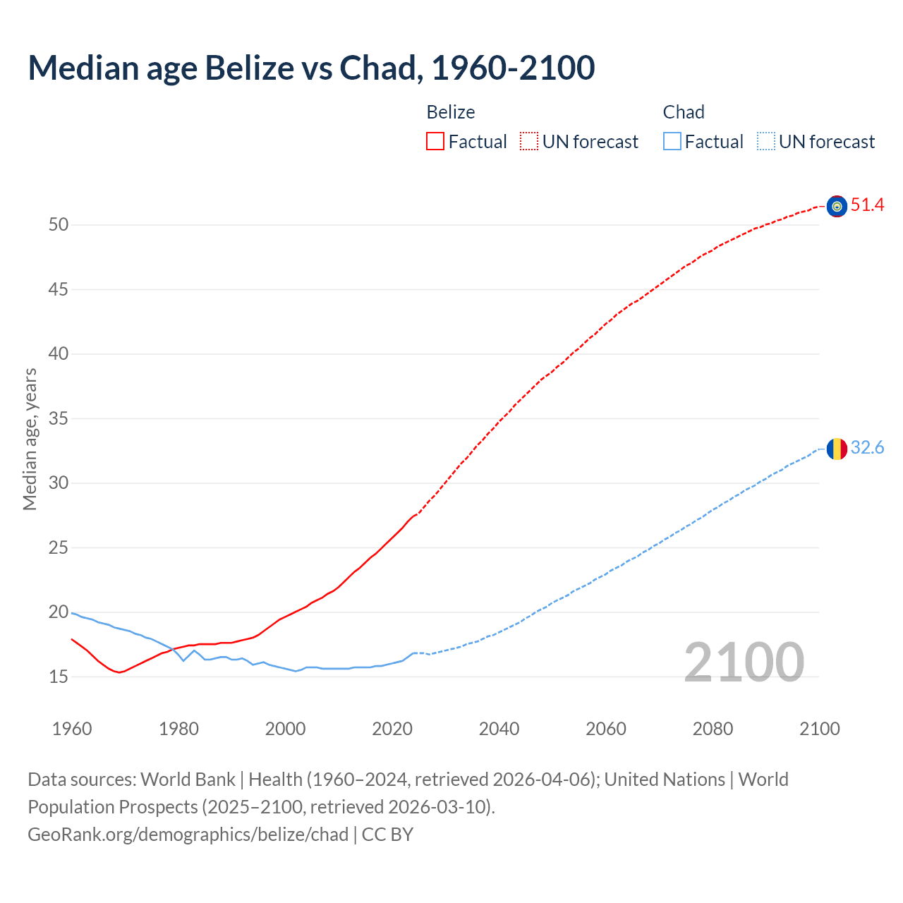 Demographics