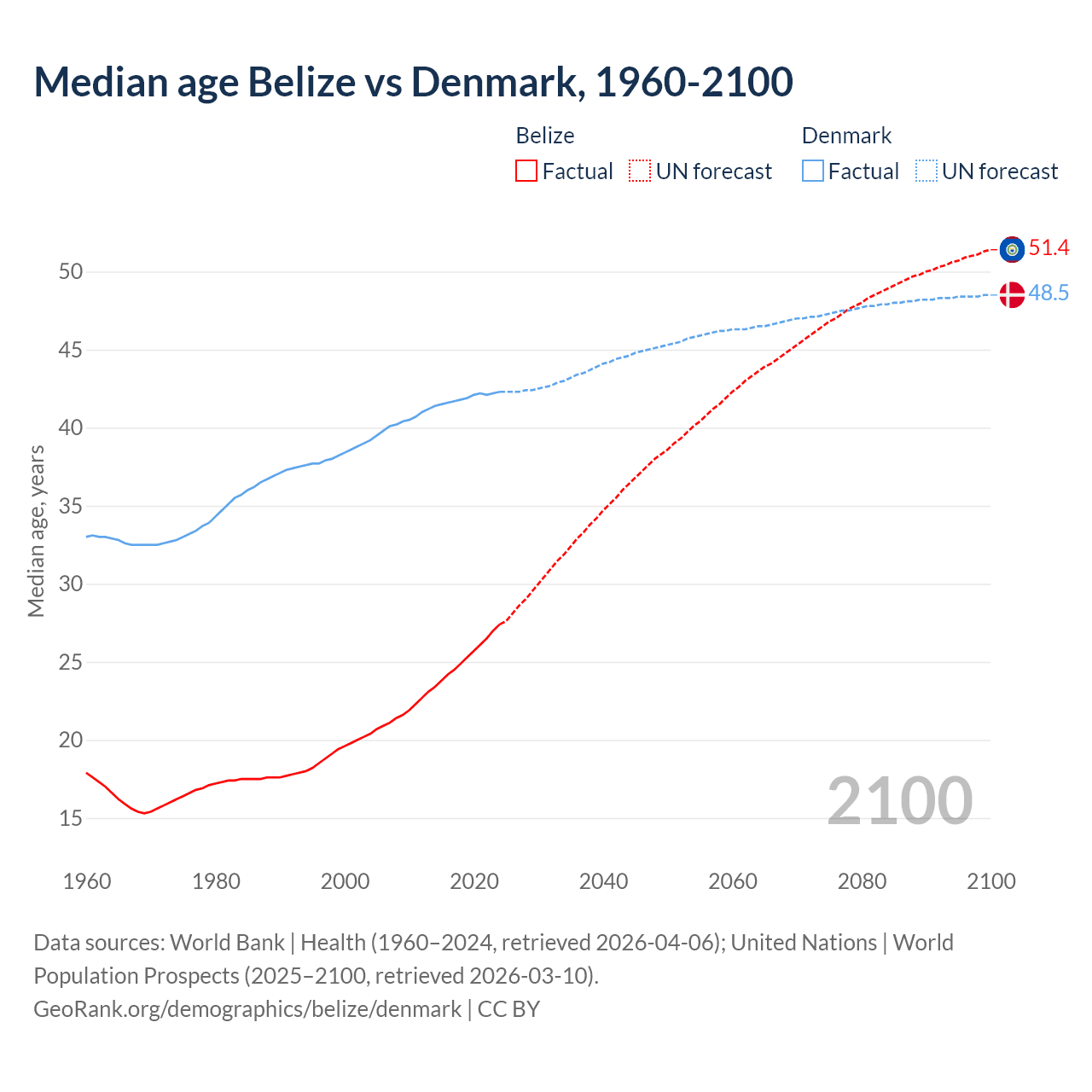 Demographics
