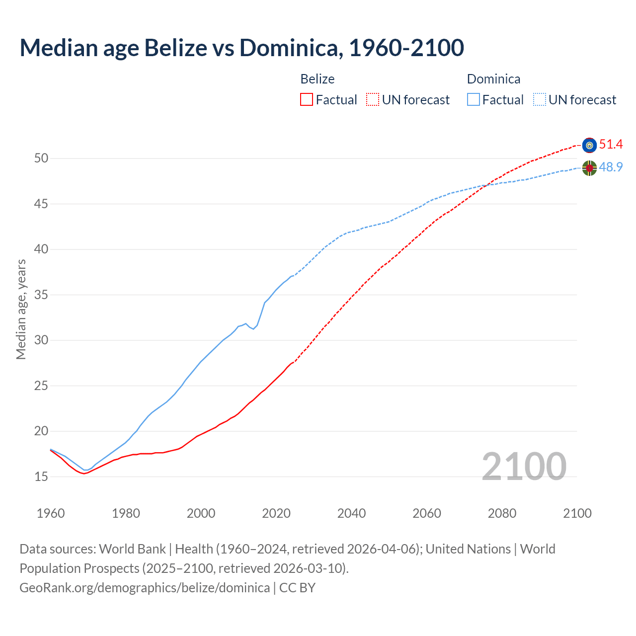 Demographics