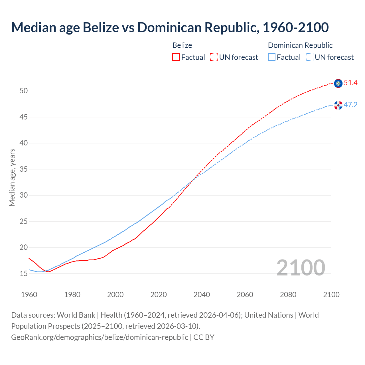 Demographics