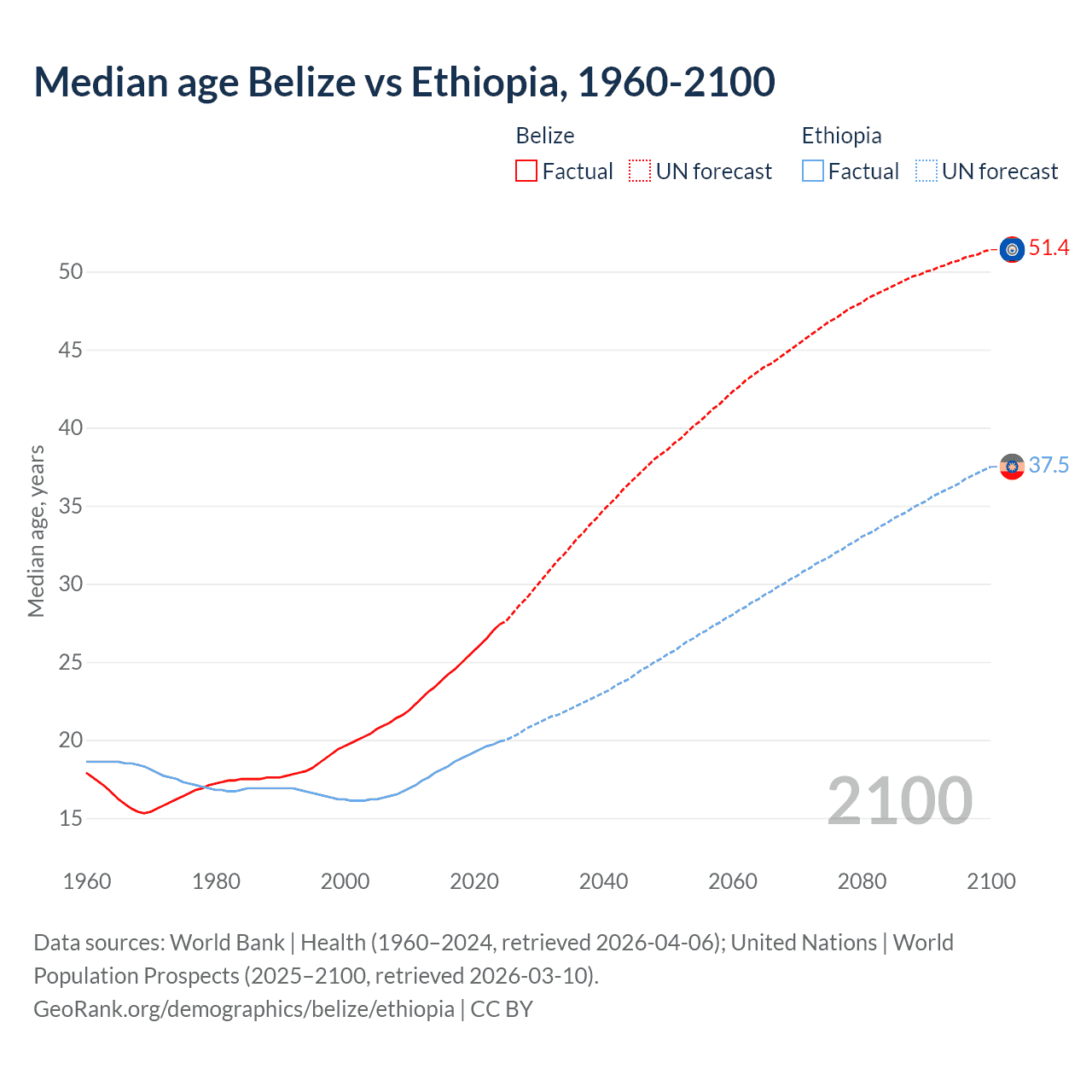 Demographics