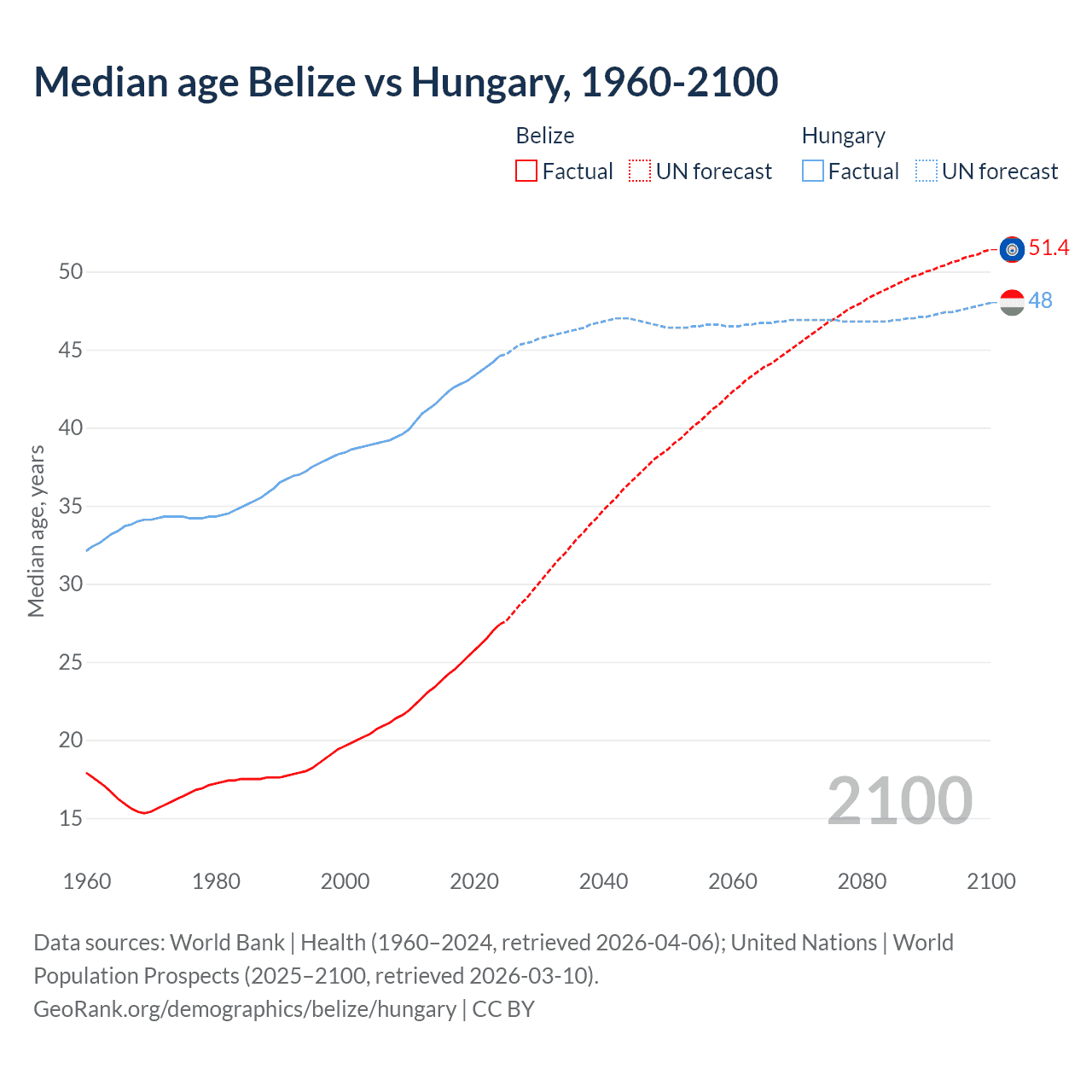 Demographics
