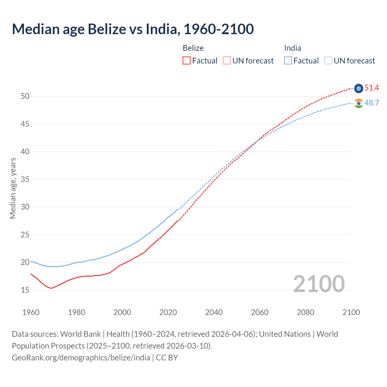 Demographics