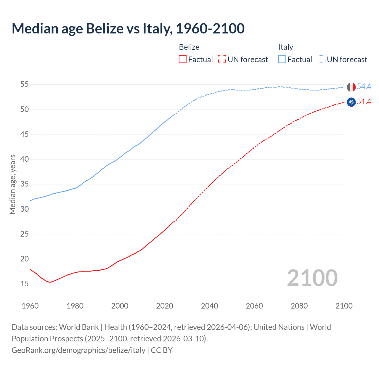 Demographics