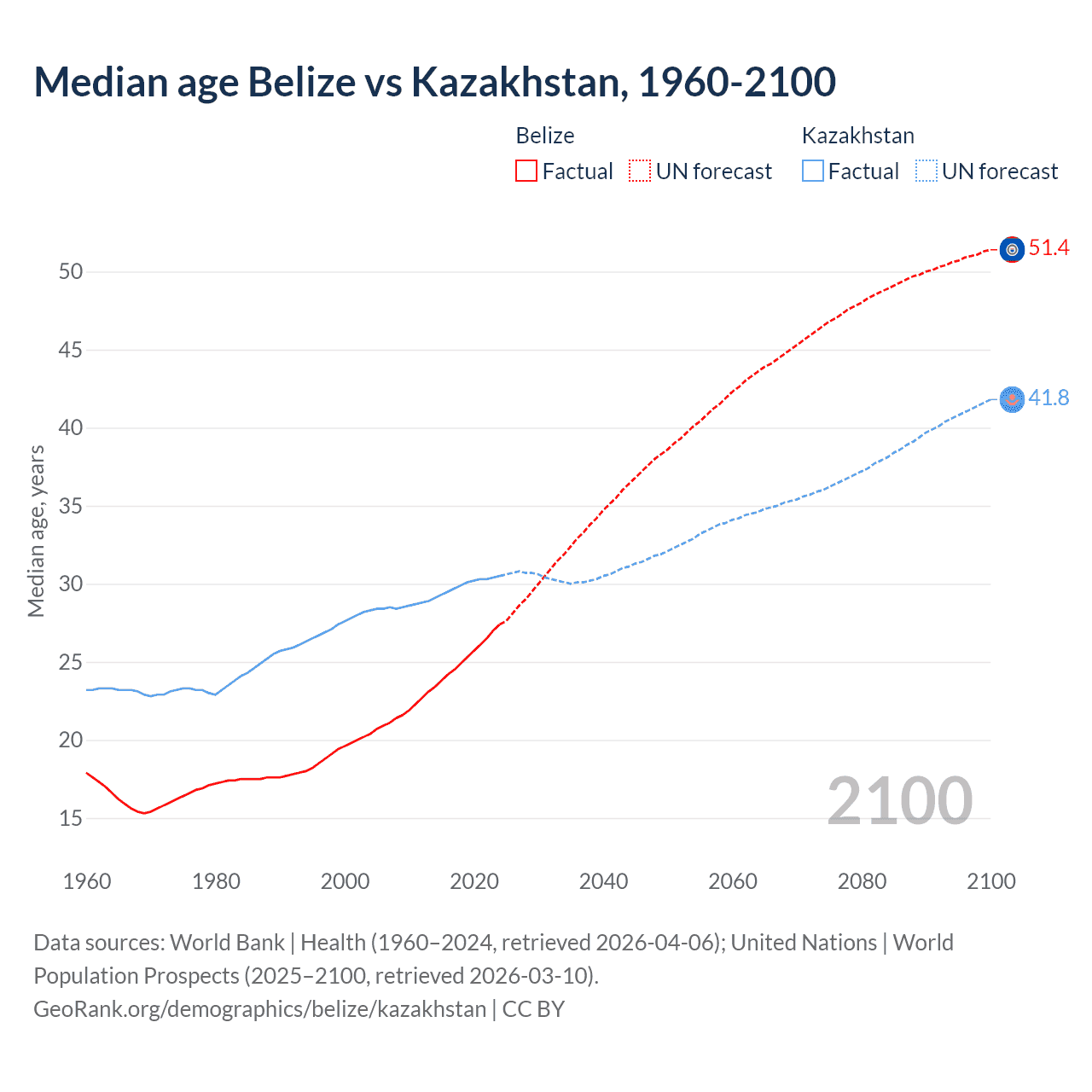 Demographics