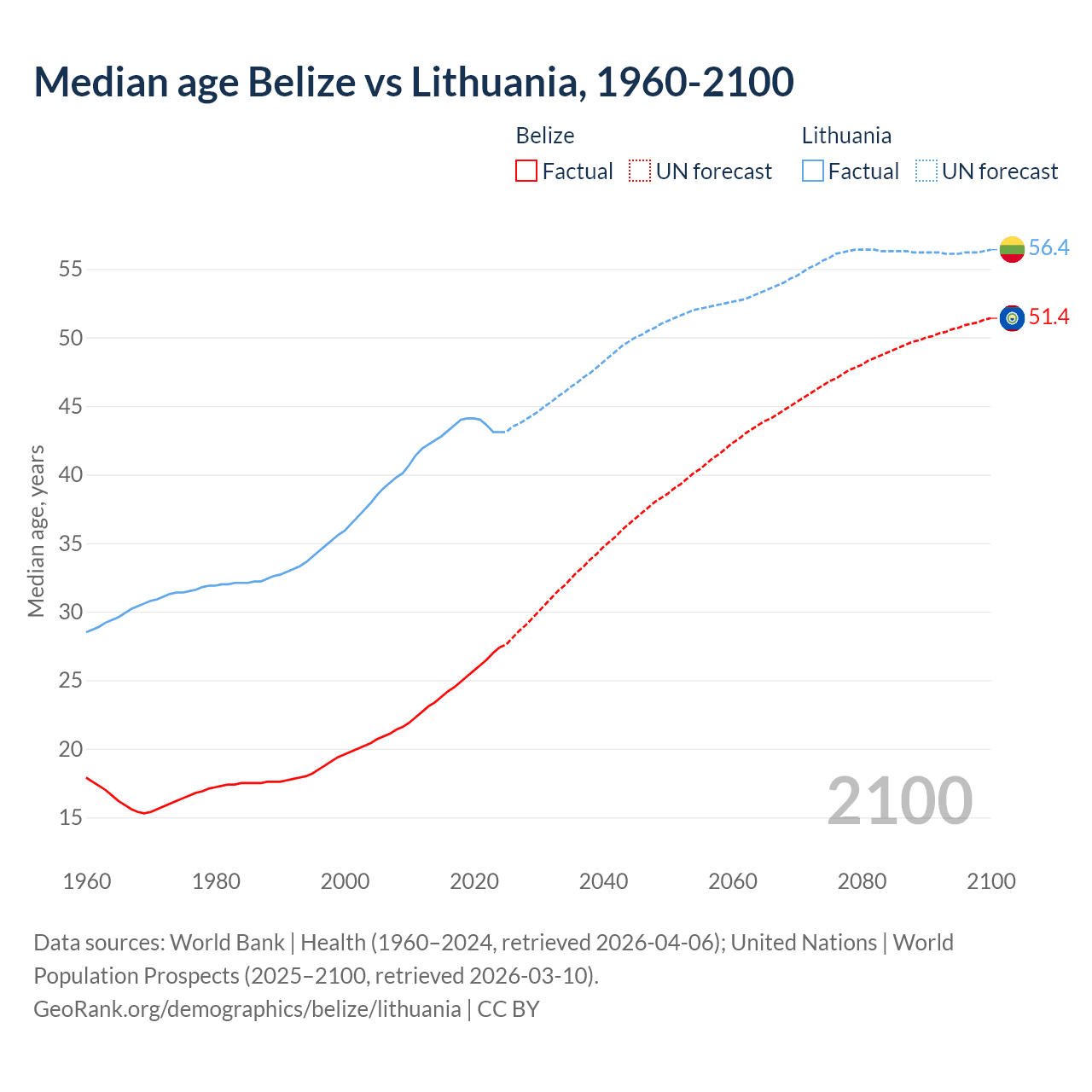 Demographics