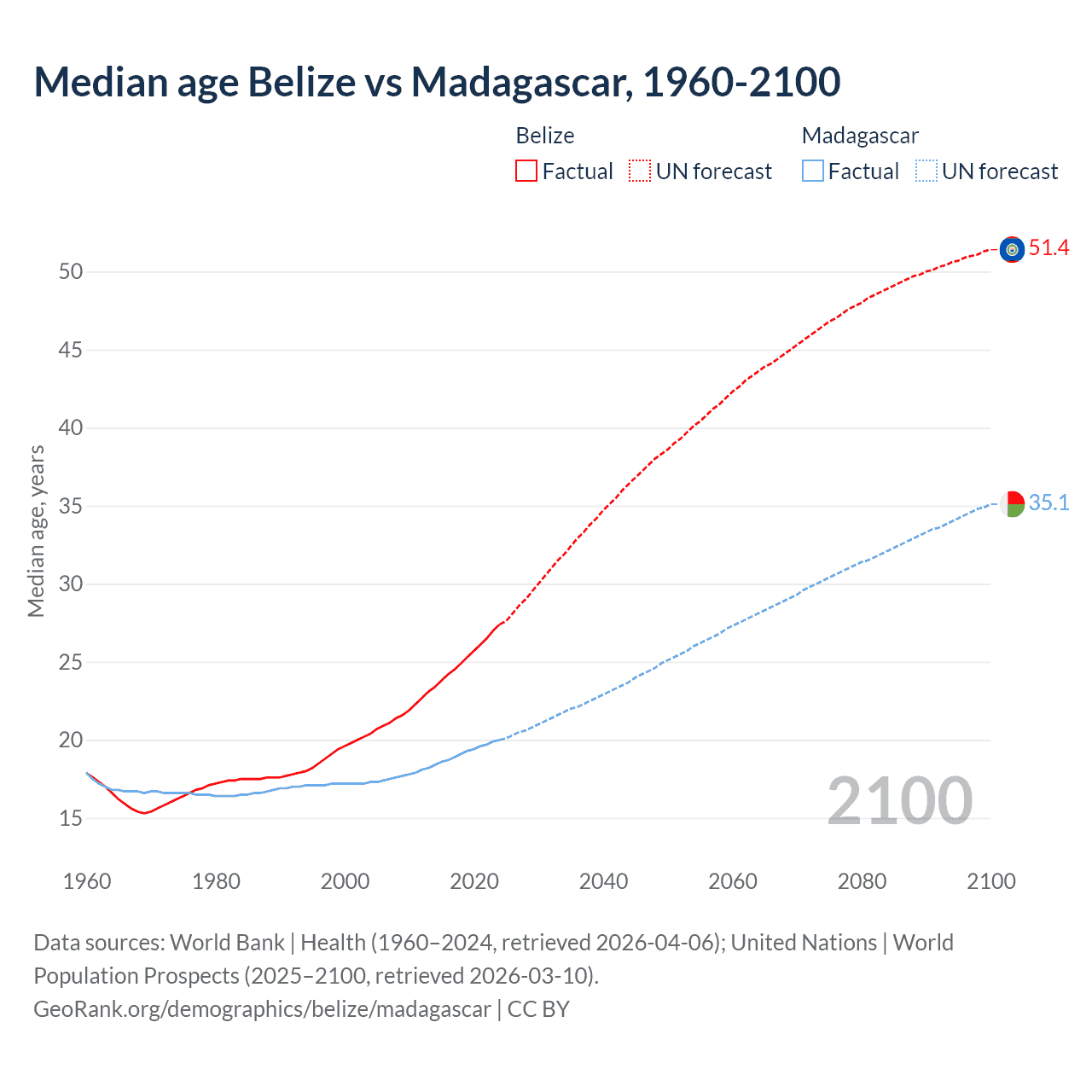 Demographics