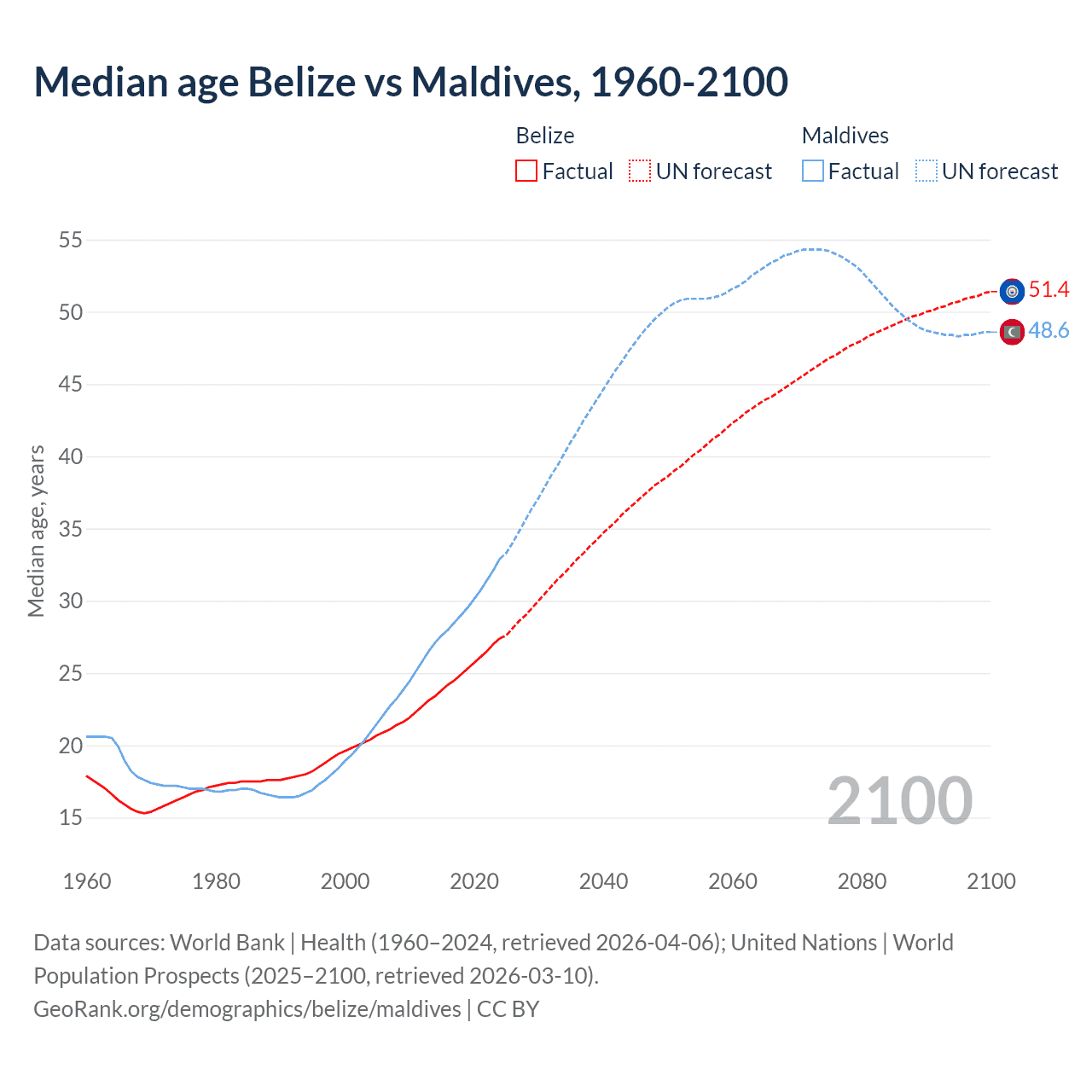 Demographics