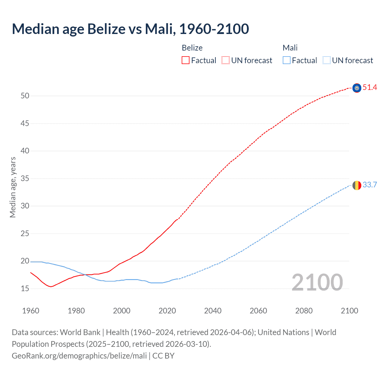 Demographics