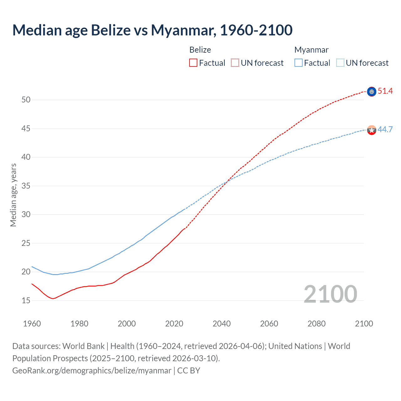 Demographics