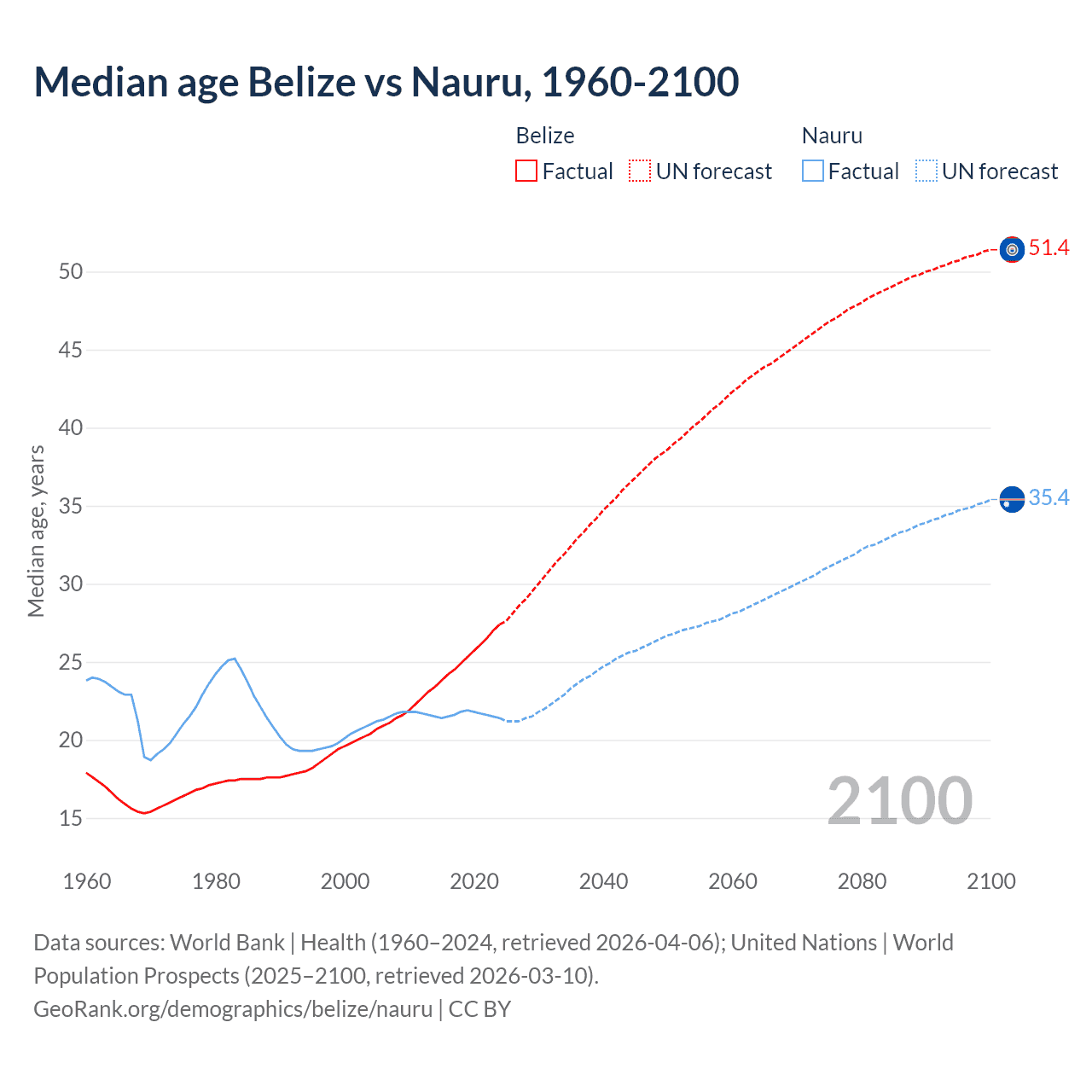 Demographics