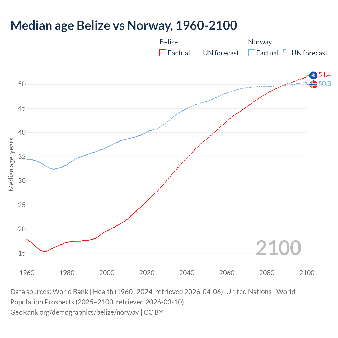 Demographics