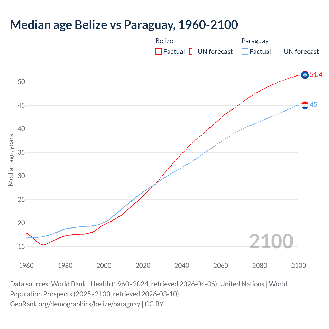 Demographics