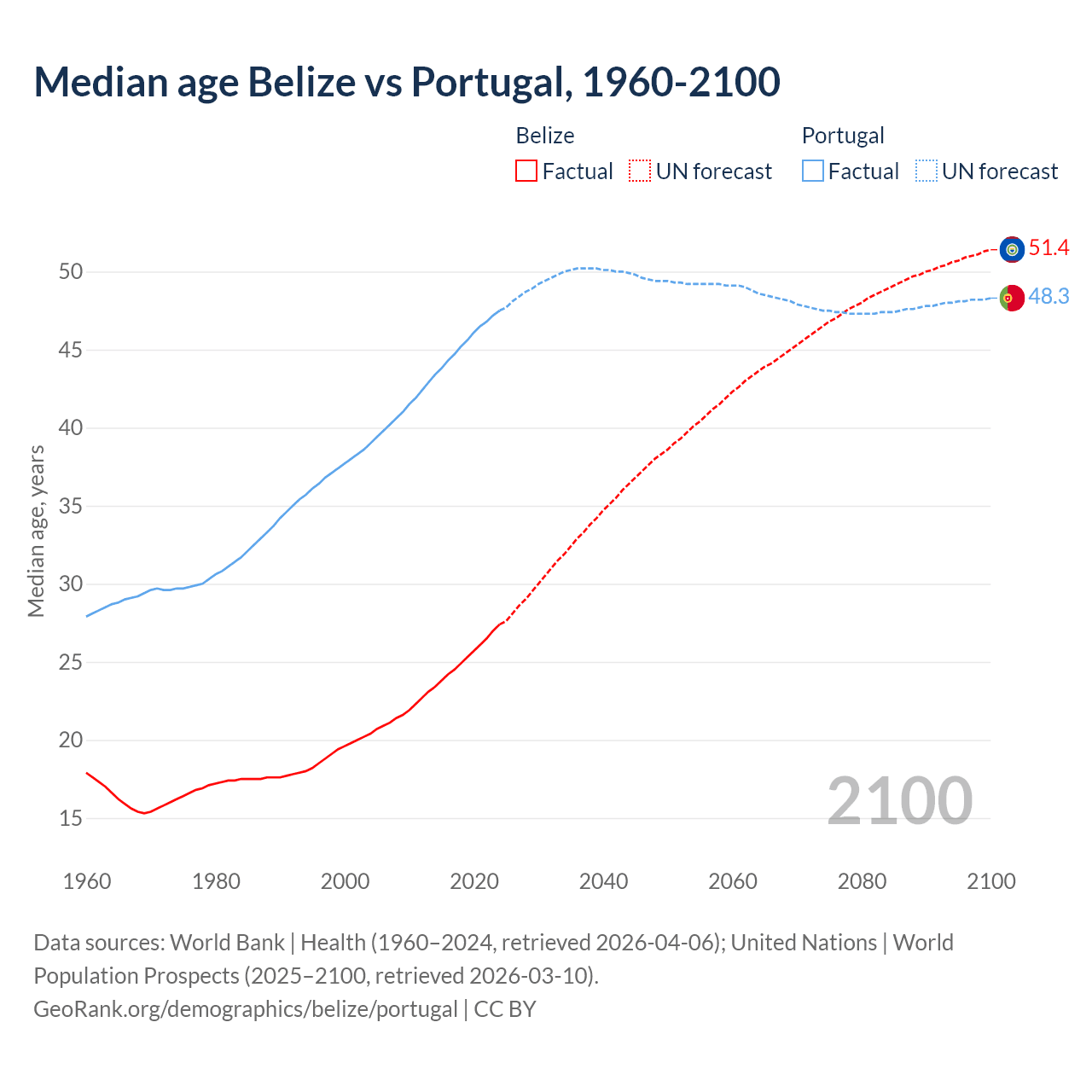 Demographics