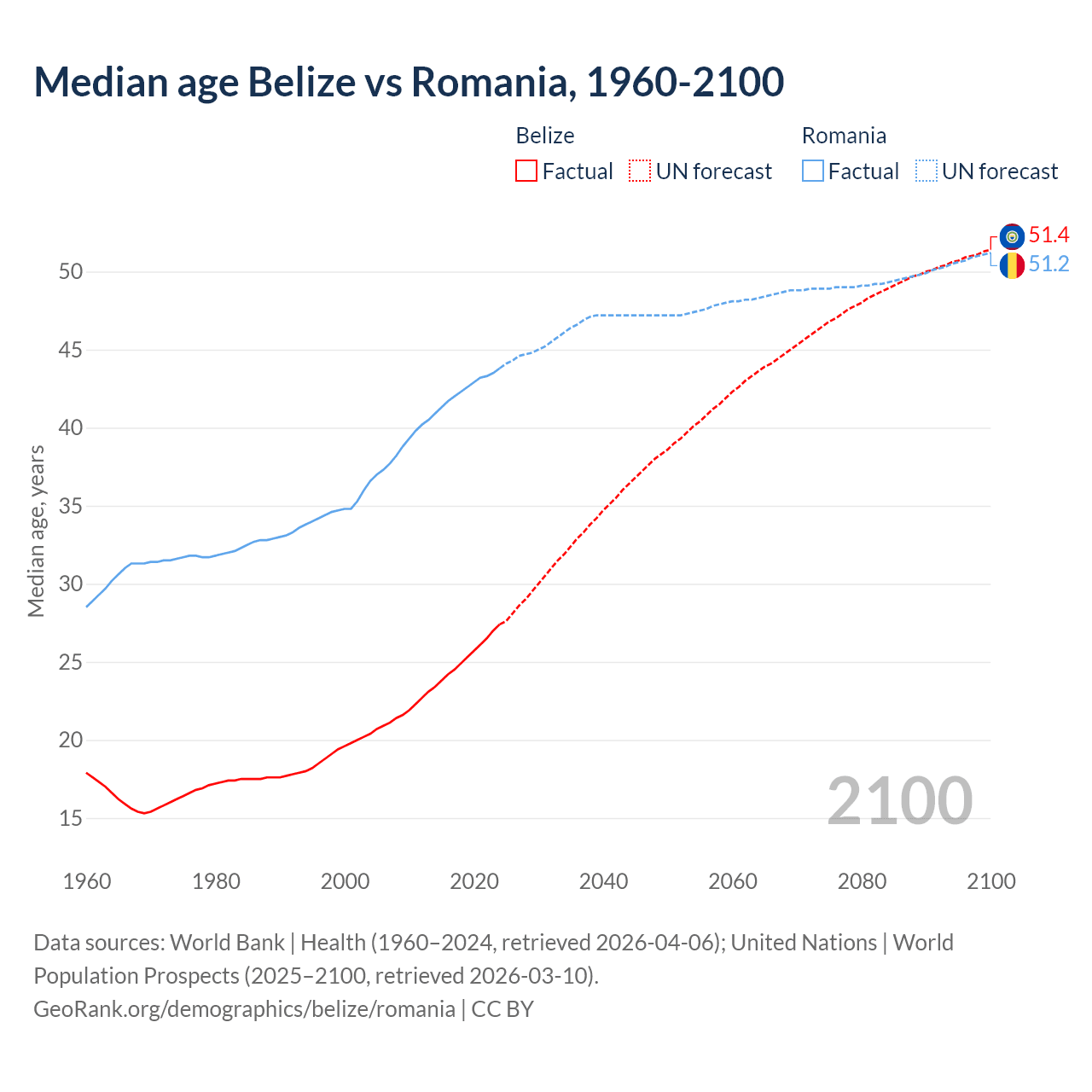 Demographics